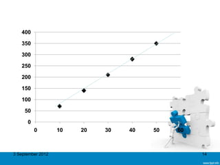 400

   350

   300

   250

   200

   150

   100

     50

      0
          0        10   20   30   40   50   60



3 September 2012                                 14
 