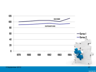 120
                                          INCOME
   100
                                 EXPENDITURE
   80

   60                                                        Series 1
                                                             Series 2
   40

   20

    0
           1979    1980   1981     1982        1983   1984




3 September 2012                                                        27
 