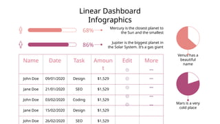 Name Date Task Amoun
t
Edit More
John Doe 09/01/2020 Design $1,529
Jane Doe 21/01/2020 SEO $1,529
John Doe 03/02/2020 Coding $1,529
Jane Doe 15/02/2020 Design $1,529
John Doe 26/02/2020 SEO $1,529
Linear Dashboard
Infographics
68%
Mercury is the closest planet to
the Sun and the smallest
86%
Jupiter is the biggest planet in
the Solar System. It’s a gas giant
Venus has a
beautiful
name
Mars is a very
cold place
 