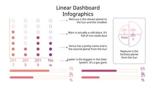 Linear Dashboard
Infographics
201
7
201
8
201
9
No
w
Mercury is the closest planet to
the Sun and the smallest
Mars is actually a cold place. It’s
full of iron oxide dust
Venus has a pretty name and is
the second planet from the Sun
Jupiter is the biggest in the Solar
System. It’s a gas giant
75
%
25
%
65
%
35
%
Neptune is the
farthest planet
from the Sun
201
7
201
8
Now
201
9
 