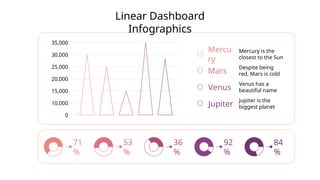Linear Dashboard
Infographics
0
10,000
15,000
20,000
25,000
30,000
35,000
Mercu
ry
Mercury is the
closest to the Sun
Mars
Despite being
red, Mars is cold
Venus
Venus has a
beautiful name
Jupiter
Jupiter is the
biggest planet
71
%
53
%
36
%
92
%
84
%
 