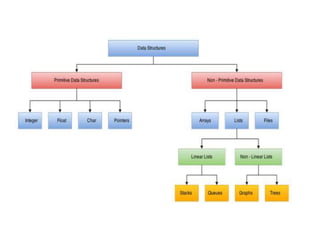 Linear data structure concepts | PPTX