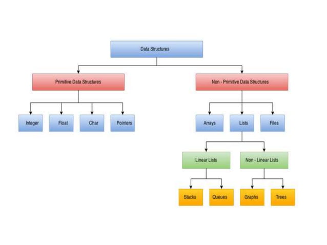 Linear data structure concepts | PPT