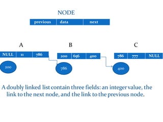 NODE
A B C
A doubly linked listcontain three fields: an integervalue, the
link to the next node, and the link to the previous node.
previous data next
NULL 11 786
786200 400
200 656 400 786 777 NULL
 