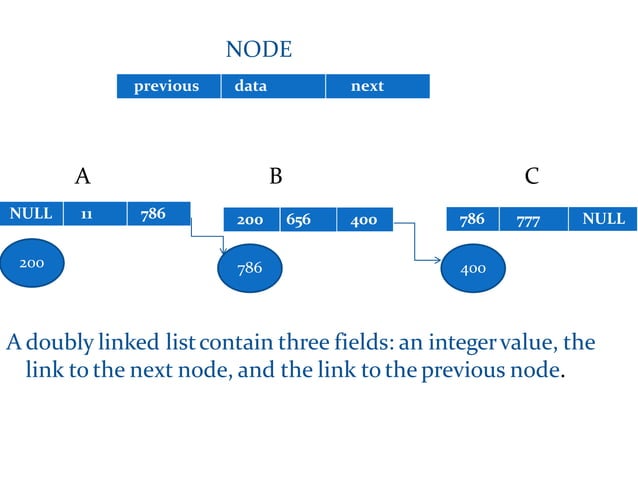 Linear data structure concepts | PPT