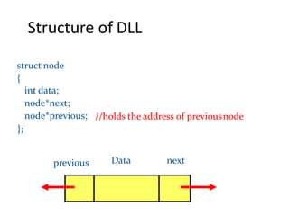 Structure of DLL
//holds the address of previousnode
struct node
{
int data;
node*next;
node*previous;
};
.Data .nextprevious.
inf
 
