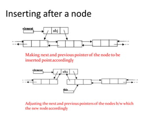 Making nextand previous pointerof the node to be
inserted pointaccordingly
Adjusting the nextand previous pointersof the nodes b/wwhich
the new nodeaccordingly
Inserting after a node
 