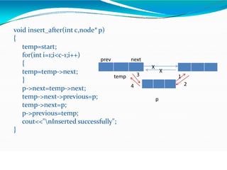 void insert_after(int c,node*p)
{
temp=start;
for(int i=1;i<c-1;i++)
{
temp=temp->next;
}
p->next=temp->next;
temp->next->previous=p;
temp->next=p;
p->previous=temp;
cout<<"nInserted successfully";
}
temp
p
prev next
X
X
1
2
3
4
 