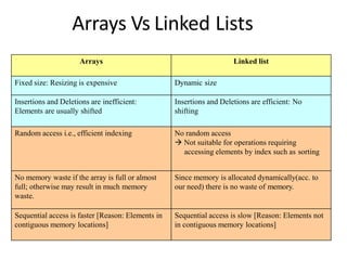 Linear data structure concepts | PPT