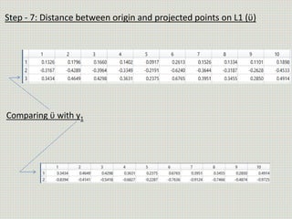 Step - 7: Distance between origin and projected points on L1 (ϋ)
Comparing ϋ with y1
 