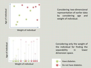 Weight of individual
AgeofindividualAgeofindividual
Weight of individual
Have diabetes.
Do not have diabetes.
Considering two-dimensional
representation of earlier data
by considering age and
weight of individual.
Considering only the weight of
the individual for finding the
separability in lower
dimension space.
 