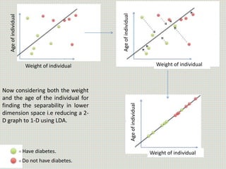 Weight of individual
Ageofindividual
Have diabetes.
Do not have diabetes.
Now considering both the weight
and the age of the individual for
finding the separability in lower
dimension space i.e reducing a 2-
D graph to 1-D using LDA.
Weight of individual
Weight of individual
Ageofindividual
Ageofindividual
 