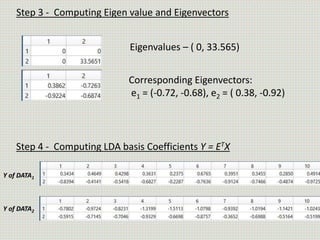 Step 3 - Computing Eigen value and Eigenvectors
Eigenvalues – ( 0, 33.565)
Corresponding Eigenvectors:
e1 = (-0.72, -0.68), e2 = ( 0.38, -0.92)
Step 4 - Computing LDA basis Coefficients Y = ETX
Y of DATA1
Y of DATA2
 