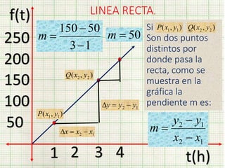 LINEA RECTA. 
y  
y 
2 1 
x x 
150  
50 
 m 50m 
3  
1 
1 2 3 4 t(h) 
f(t) 
250 
200 
150 
100 
50 
2 1 
m 
 
 
2 1 y  y  y 
2 1 x  x  x 
Si 
Son dos puntos 
distintos por 
donde pasa la 
recta, como se 
muestra en la 
gráfica la 
pendiente m es: 
( , ) 1 1 P x y ( , ) 2 2 Q x y 
( , ) 1 1 P x y 
( , ) 2 2 Q x y 
 