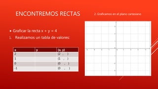 ENCONTREMOS RECTAS
 Graficar la recta x + y = 4
1. Realizamos un tabla de valores:
x y (x, y)
2 (2 , )
1 (1 , )
0 (0 , )
-1 (0 , )
2. Graficamos en el plano cartesiano
 