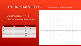 ENCONTREMOS RECTAS
 Graficar la recta x + y = 8
1. Realizamos un tabla de valores:
x y (x, y)
2 (2 , )
1 (1 , )
0 (0 , )
-1 (0 , )
2. Graficamos en el plano cartesiano
 