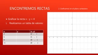 ENCONTREMOS RECTAS
 Graficar la recta x - y = 4
1. Realizamos un tabla de valores:
x y (x, y)
2 (2 , )
1 (1 , )
0 (0 , )
-1 (0 , )
2. Graficamos en el plano cartesiano
 