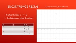 ENCONTREMOS RECTAS
 Graficar la recta x - y = 6
1. Realizamos un tabla de valores:
x y (x, y)
2 (2 , )
1 (1 , )
0 (0 , )
-1 (0 , )
2. Graficamos en el plano cartesiano
 