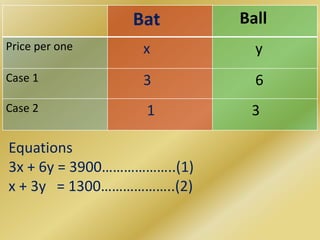 Equations3x + 6y = 3900………………..(1)x + 3y   = 1300………………..(2) 