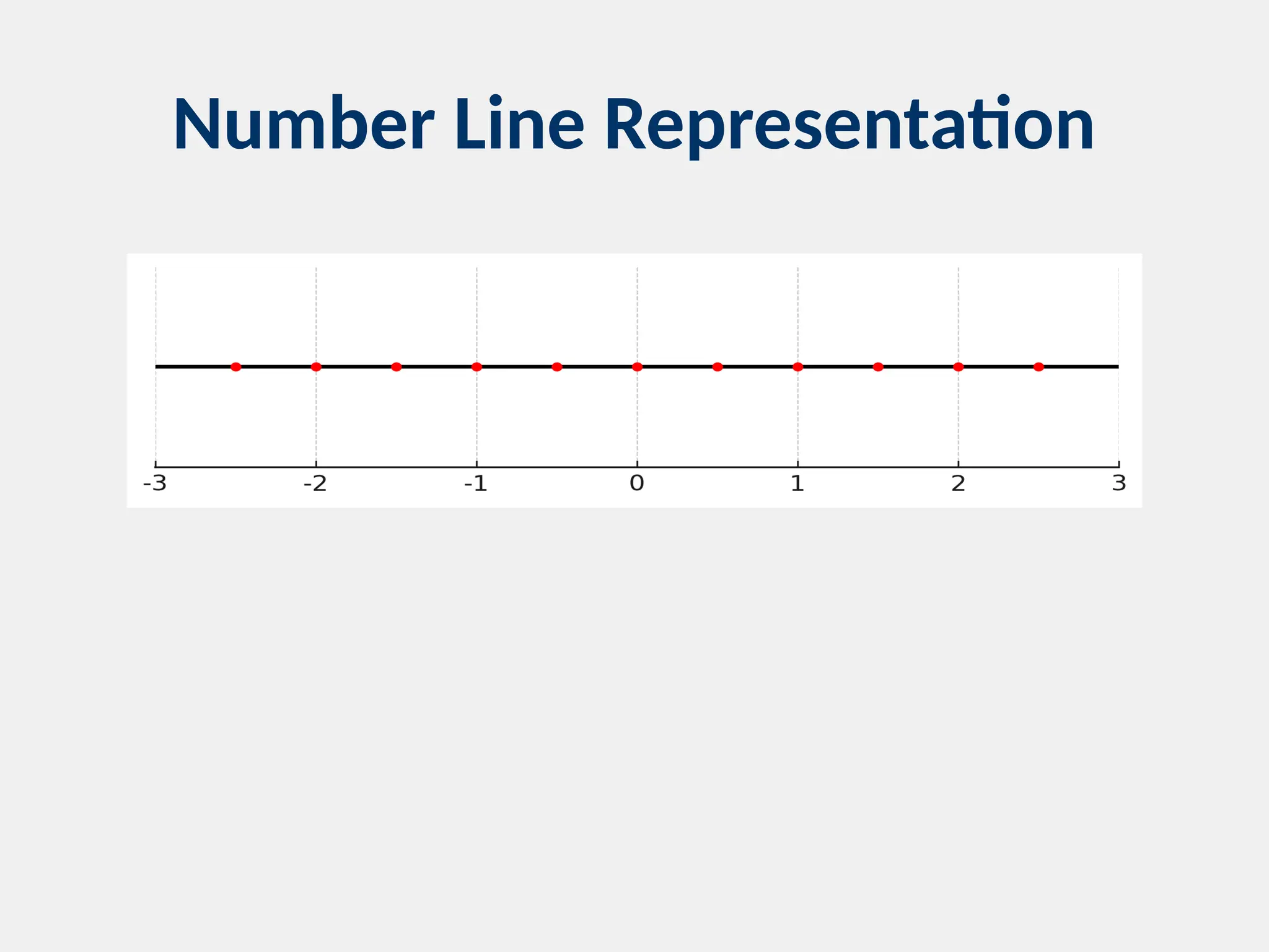 Number Line Representation
 