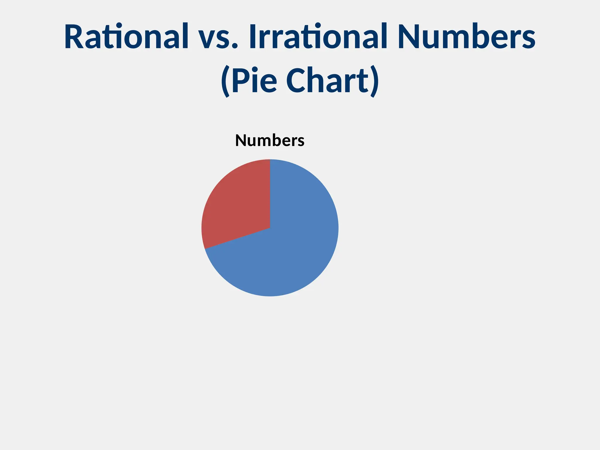 Rational vs. Irrational Numbers
(Pie Chart)
Numbers
 