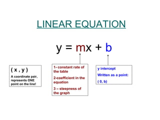 LINEAR EQUATION y =  m x +  b 1- constant rate of the table 2-coefficient in the equation 3 – steepness of the graph y intercept Written as a point: ( 0, b) ( x , y ) A coordinate pair, represents ONE point on the line! 