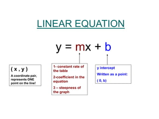 LINEAR EQUATION
y = mx + b
1- constant rate of
the table
2-coefficient in the
equation
3 – steepness of
the graph
y intercept
Written as a point:
( 0, b)
( x , y )
A coordinate pair,
represents ONE
point on the line!
 