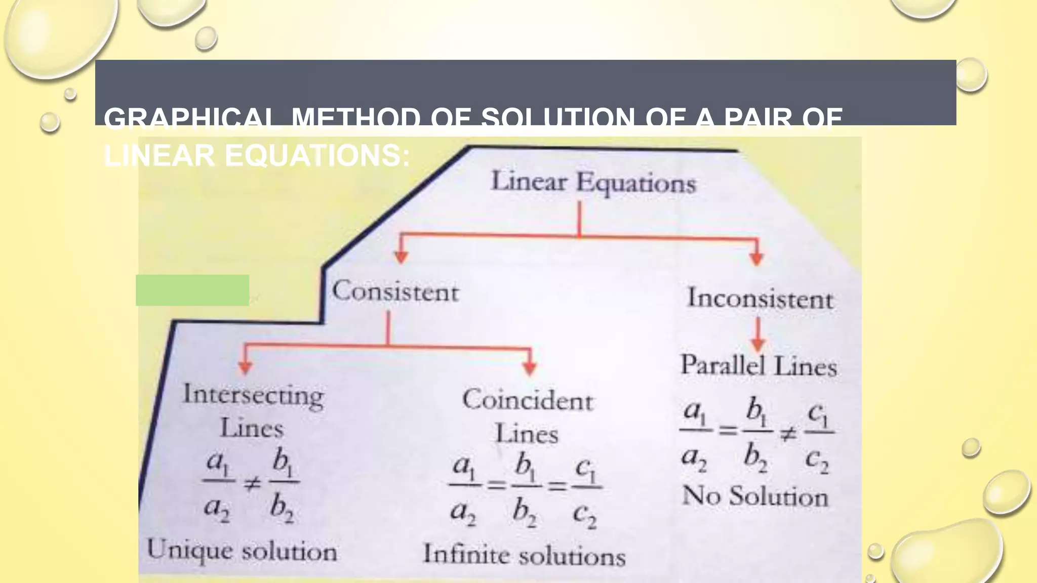 Linear equation in 2 variable class 10 | PPT