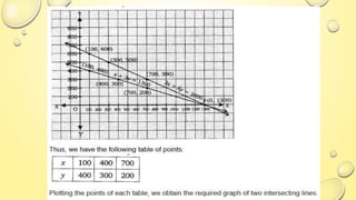 Linear equation in 2 variable class 10 | PPT