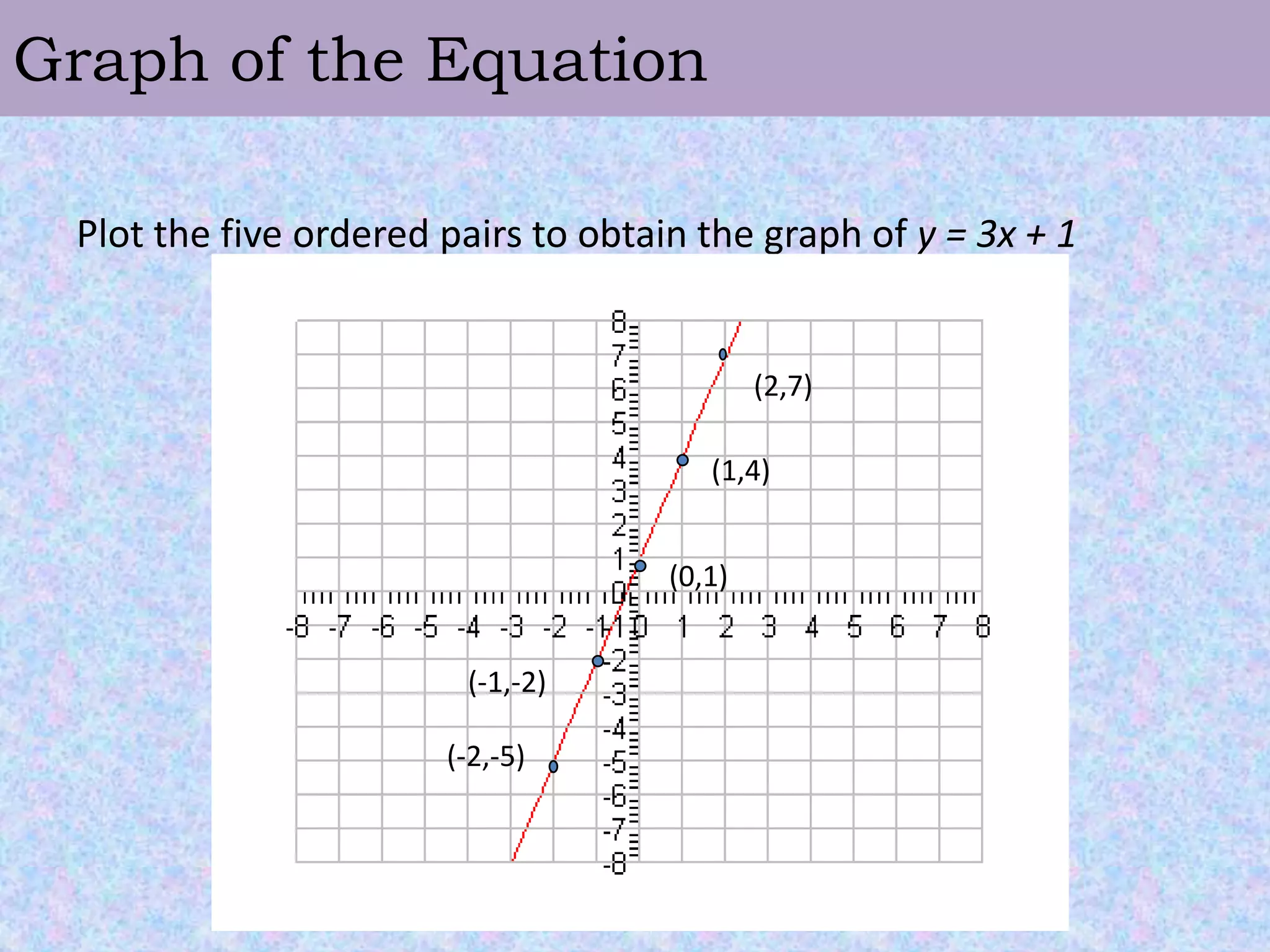 Graph of the EquationPlot the five ordered pairs to obtain the graph of y = 3x + 1(2,7)(1,4)(0,1)(-1,-2)(-2,-5)