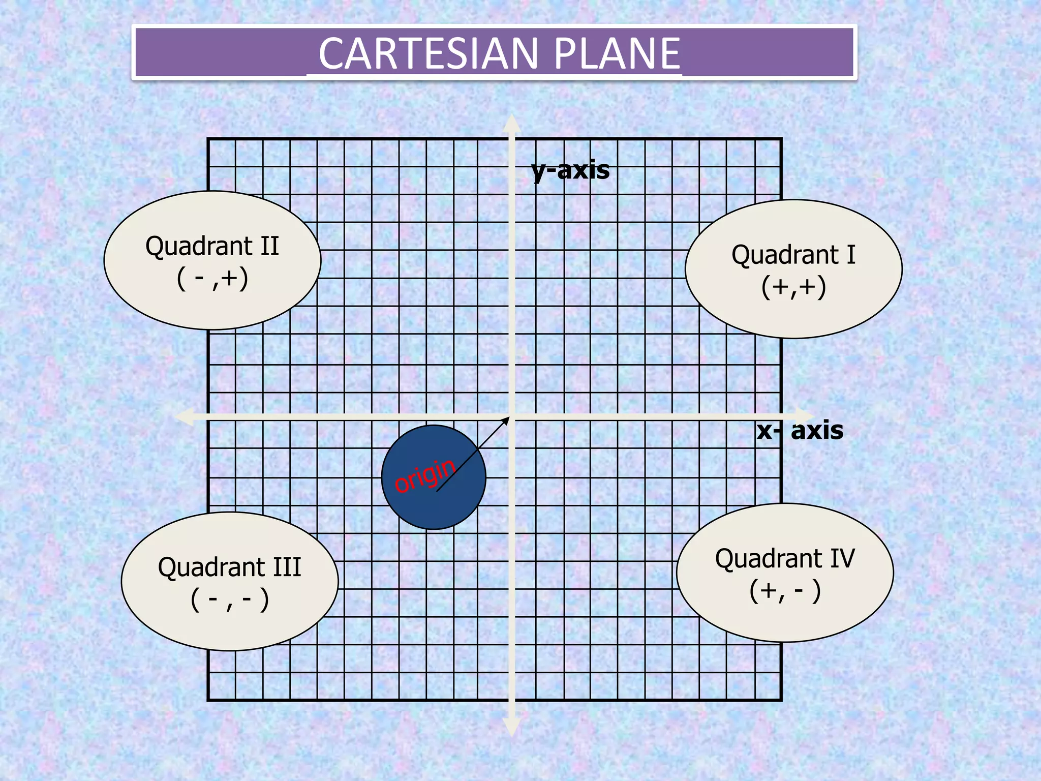  CARTESIAN PLANEy-axisQuadrant II( - ,+)Quadrant I(+,+)x- axisoriginQuadrant IV(+, - )Quadrant III( - , - )