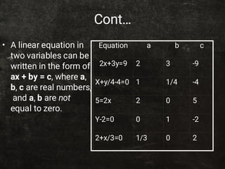 Cont…
• A linear equation in
two variables can be
written in the form of
ax + by = c, where a,
b, c are real numbers,
and a, b are
equal to zero.
Equation a b c
2x+3y=9 2 3 -9
X+y/4-4=0 1 1/4 -4
5=2x 2 0 5
Y-2=0 0 1 -2
2+x/3=0 1/3 0 2
 