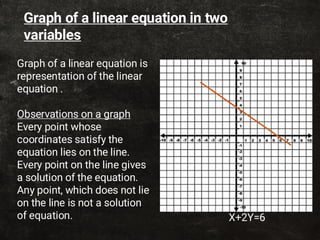 Graph of a linear equation is
representation of the linear
equation .
Observations on a graph
Every point whose
coordinates satisfy the
equation lies on the line.
Every point on the line gives
a solution of the equation.
Any point, which does not lie
on the line is not a solution
of equation. X+2Y=6
Graph of a linear equation in two
variables
 
