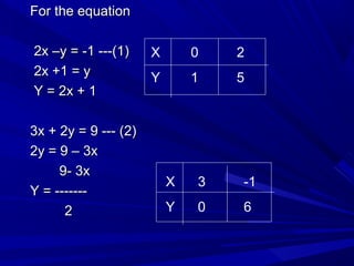 For the equationFor the equation
2x –y = -1 ---(1)2x –y = -1 ---(1)
2x +1 = y2x +1 = y
Y = 2x + 1Y = 2x + 1
3x + 2y = 9 --- (2)3x + 2y = 9 --- (2)
2y = 9 – 3x2y = 9 – 3x
9- 3x9- 3x
Y = -------Y = -------
22
X 0 2
Y 1 5
X 3 -1
Y 0 6
 