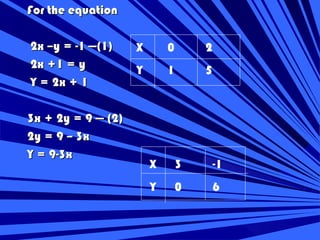 For the equation

2x –y = -1 ---(1)     X       0       2
2x +1 = y             Y       1       5
Y = 2x + 1

3x + 2y = 9 --- (2)
2y = 9 – 3x
Y = 9-3x
                          X       3       -1
                          Y       0       6
 