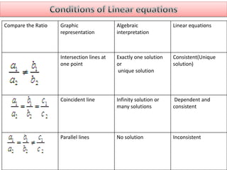 Linear equation in two variable for class X(TEN) by G R Ahmed | PPTX