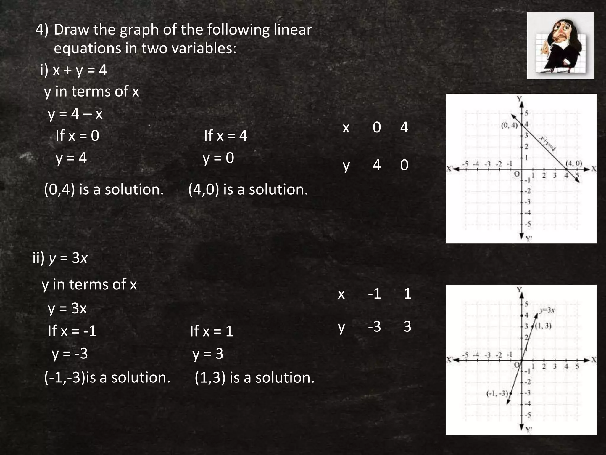 4) Draw the graph of the following linear
equations in two variables:
i) x + y = 4
y in terms of x
y = 4 – x
If x = 0
y = 4
(0,4) is a solution.
If x = 4
y = 0
(4,0) is a solution.
ii) y = 3x
y in terms of x
y = 3x
If x = -1
y = -3
(-1,-3)is a solution.
If x = 1
y = 3
(1,3) is a solution.
x 0 4
y 4 0
x -1 1
y -3 3
 