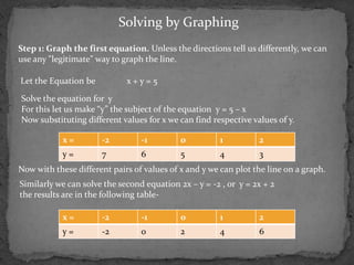 Solving by Graphing
Step 1: Graph the first equation. Unless the directions tell us differently, we can
use any "legitimate" way to graph the line.

Let the Equation be          x+y=5

Solve the equation for y
For this let us make “y” the subject of the equation y = 5 – x
Now substituting different values for x we can find respective values of y.

            x=        -2         -1         0          1         2
            y=        7          6          5          4         3
Now with these different pairs of values of x and y we can plot the line on a graph.
Similarly we can solve the second equation 2x – y = -2 , or y = 2x + 2
the results are in the following table-

            x=        -2         -1         0          1         2
            y=        -2         0          2          4         6
 