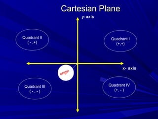 Cartesian PlaneCartesian Plane
x- axis
y-axis
Quadrant I
(+,+)
Quadrant II
( - ,+)
Quadrant IV
(+, - )
Quadrant III
( - , ...