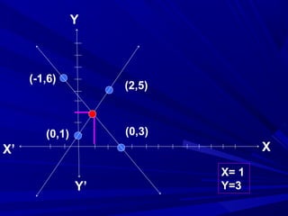 XX’
Y
Y’
(2,5)
(-1,6)
(0,3)(0,1)
X= 1
Y=3
 