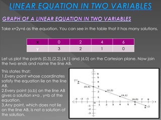 So, we can conclude that every point on the line 
satisfies the equation of the line and every 
solution of the equation i...