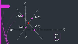 XX’
Y
Y’
(2,5)
(-1,6)
(0,3)(0,1)
X=
1
Y=3
 