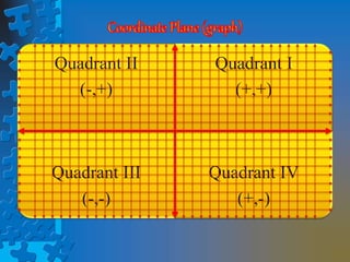 Quadrant II
(-,+)
Quadrant I
(+,+)
Quadrant III
(-,-)
Quadrant IV
(+,-)