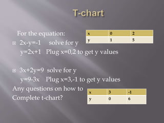 For the equation:
 2x-y=-1 solve for y
y=2x+1 Plug x=0,2 to get y values
 3x+2y=9 solve for y
y=9-3x Plug x=3,-1 to get y values
Any questions on how to
Complete t-chart?
x 0 2
y 1 5
x 3 -1
y 0 6
 