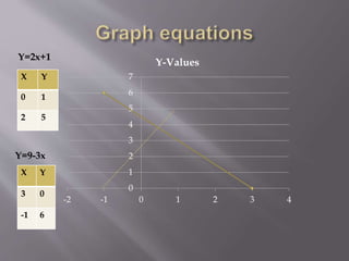 X Y
0 1
2 5
X Y
3 0
-1 6
Y=2x+1
Y=9-3x
0
1
2
3
4
5
6
7
-2 -1 0 1 2 3 4
Y-Values
 