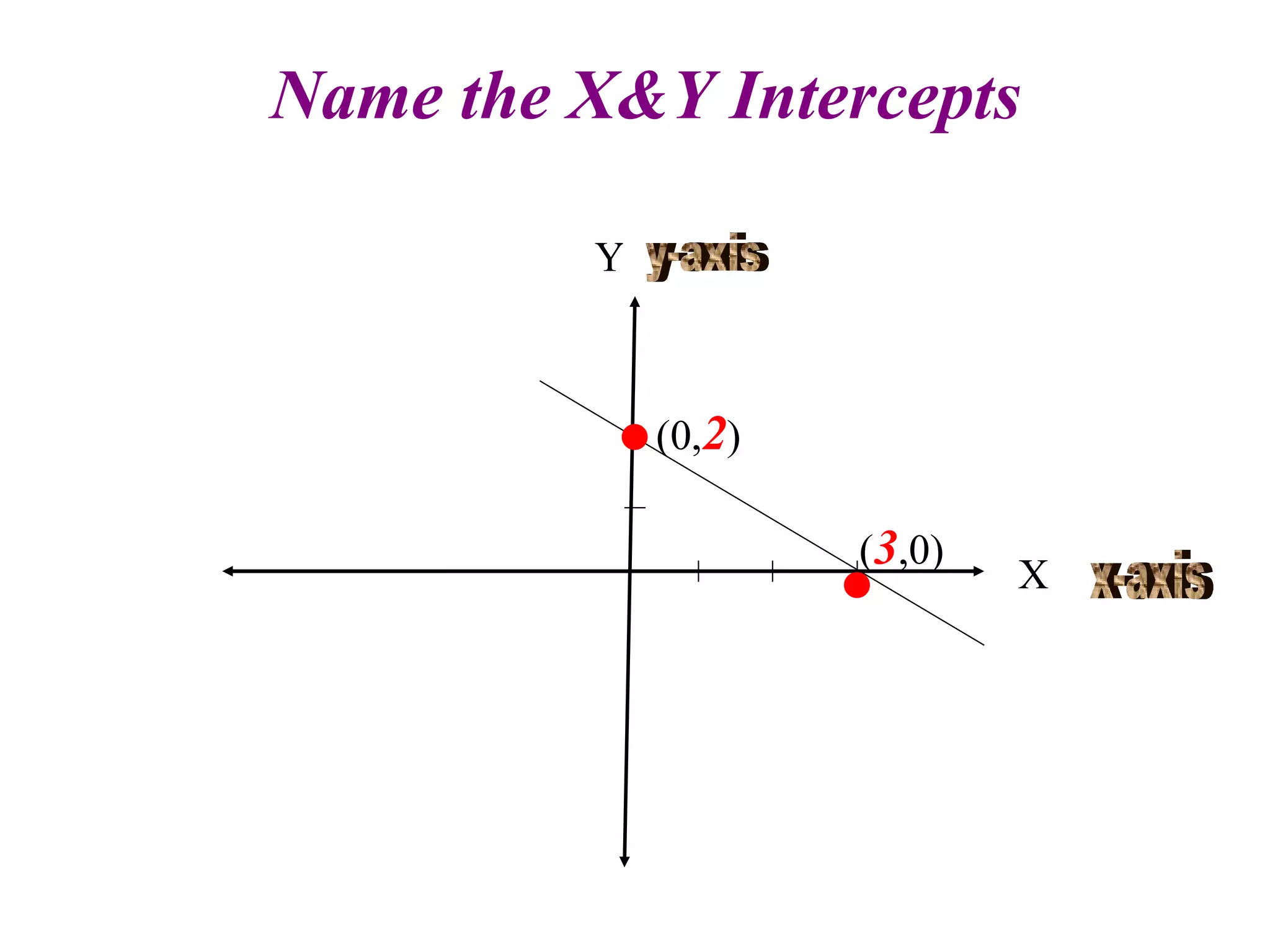 Name the X&Y Intercepts Y X x-axis y-axis (0, 2 ) ( 3 ,0) • • 