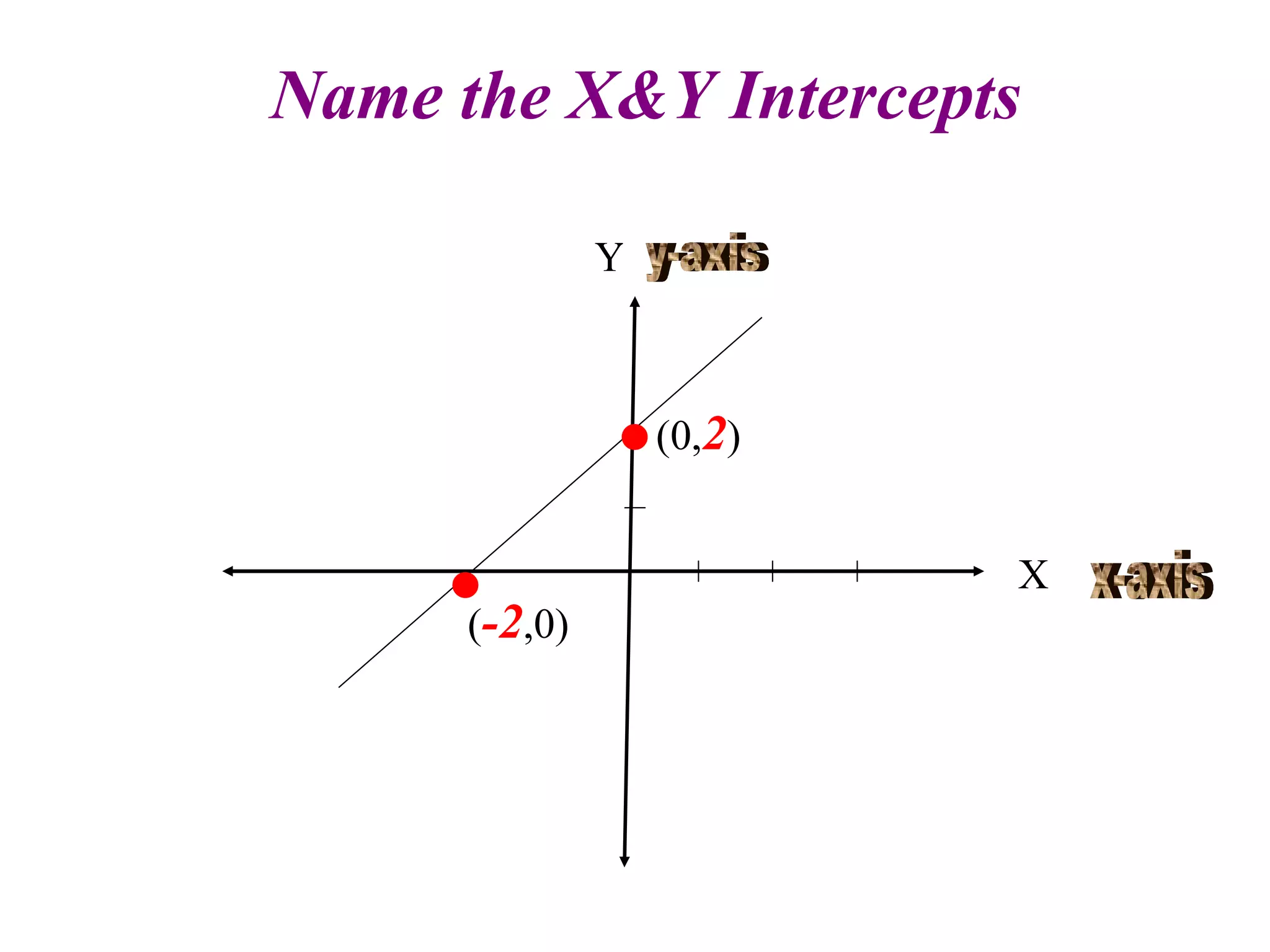 Name the X&Y Intercepts Y X x-axis y-axis (0, 2 ) ( -2 ,0) • • 