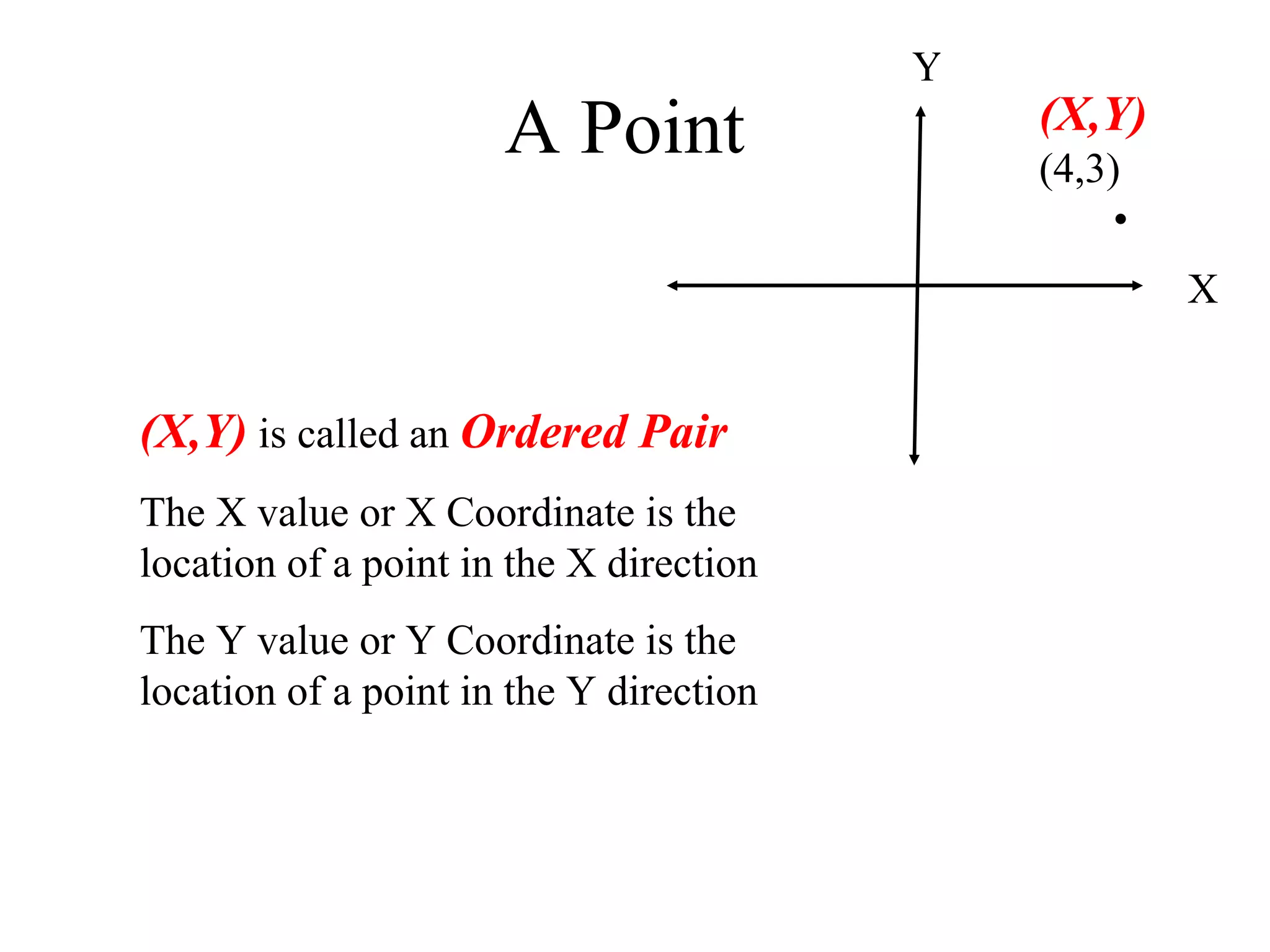 A Point Y X (X,Y)  is called an  Ordered Pair   The X value or X Coordinate is the location of a point in the X direction The Y value or Y Coordinate is the location of a point in the Y direction (X,Y)  (4,3)  • 