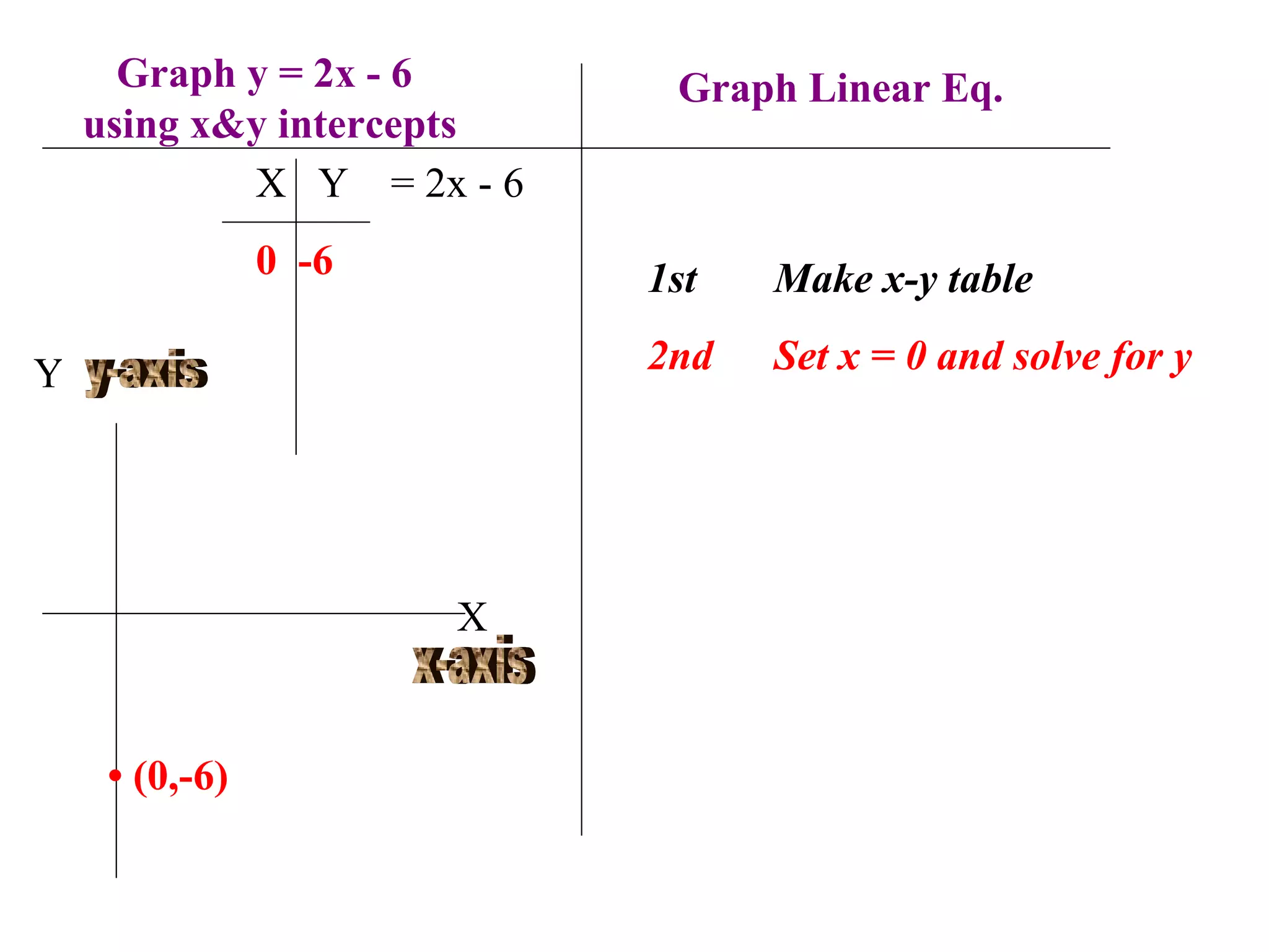 Graph y = 2x - 6  using x&y intercepts 1st Make x-y table 2nd Set x = 0 and solve for y X  Y  = 2x - 6 0  -6 Y X x-axis y-axis •  (0,-6) Graph Linear Eq. 