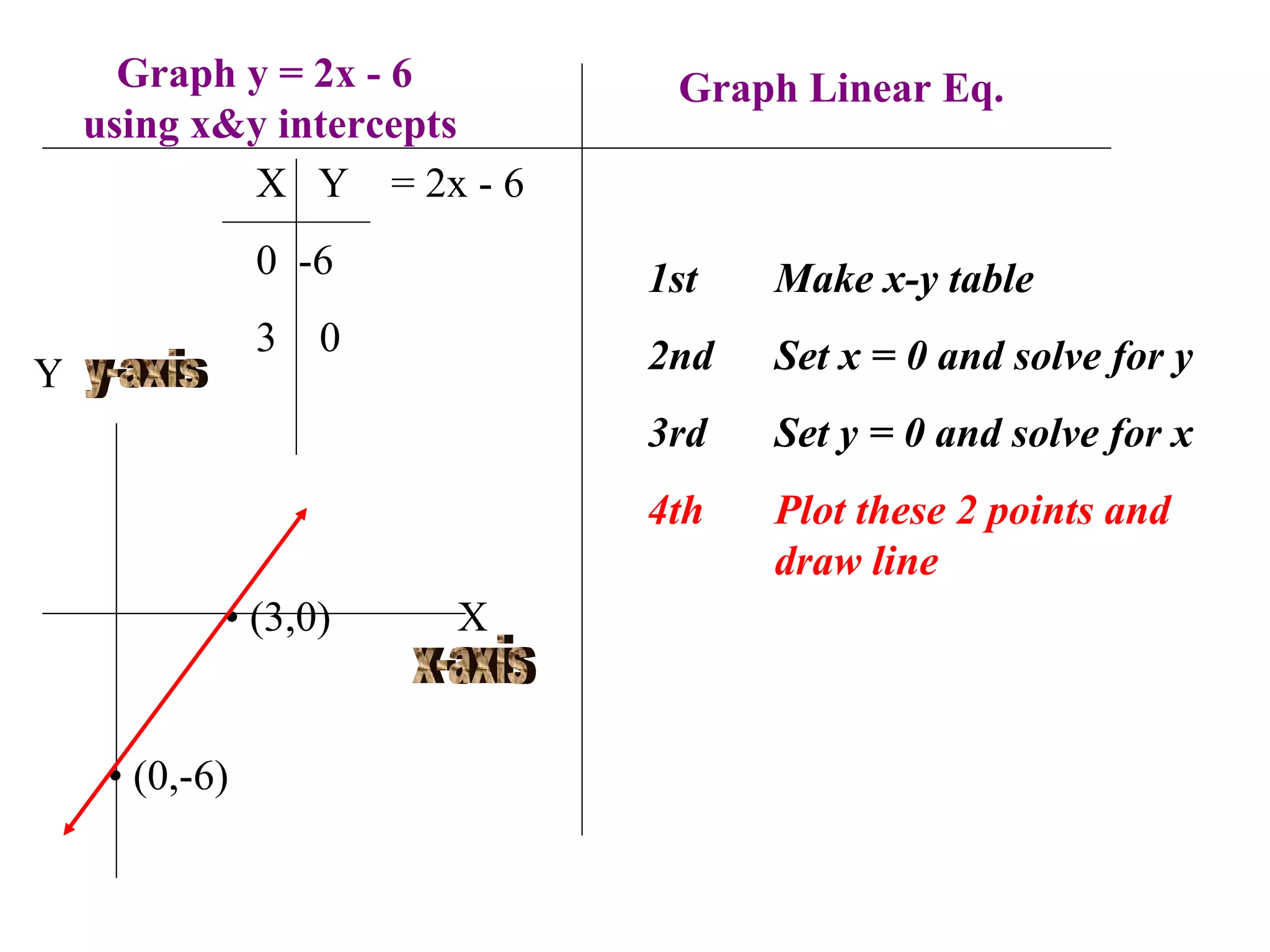 Graph y = 2x - 6  using x&y intercepts 1st Make x-y table 2nd Set x = 0 and solve for y 3rd Set y = 0 and solve for x 4th  Plot these 2 points and  draw line X  Y  = 2x - 6 0  -6 0 Y X x-axis y-axis •  (0,-6) •  (3,0) Graph Linear Eq. 